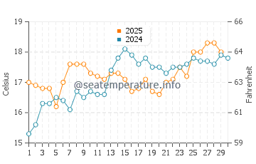 Calabardina water temp chart in April