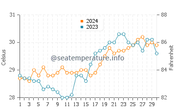 Calachuchi water temp chart in April