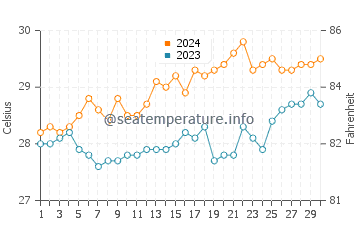 Calapan water temp chart in April