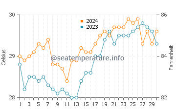 Calape water temp chart in April