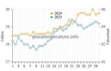 Calatrava water temp chart in April