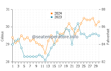 Temperatura del agua en Calbayog en abril