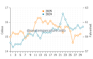 Caldas da Rainha water temp chart in April