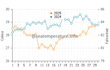 Calderitas water temp chart in April