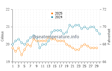 Caleta de Arriba water temp chart in April