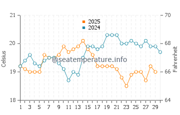 Caleta de Famara water temp chart in April