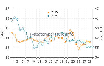 Temperature dell'acqua a Caleta Horcon ad aprile