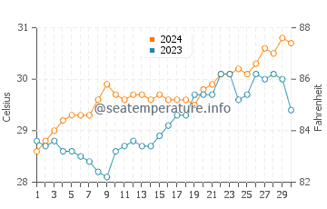 Calintaan water temp chart in April