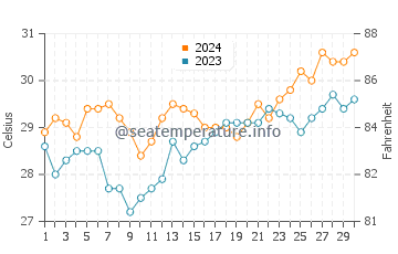 Callaguip water temp chart in April