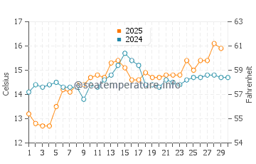 Calonge water temp chart in April