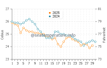 Caloundra water temp chart in April