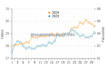 Caluya water temp chart in April
