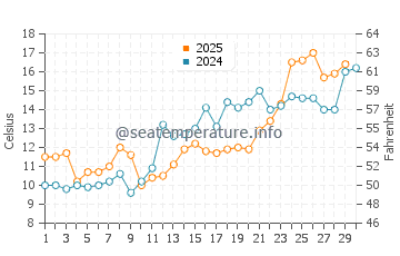 Calvert Beach water temp chart in April