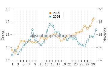 Temperature dell'acqua a Calvi ad aprile