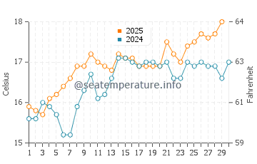 Calvia water temp chart in April