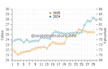 Cam Pha water temp chart in April