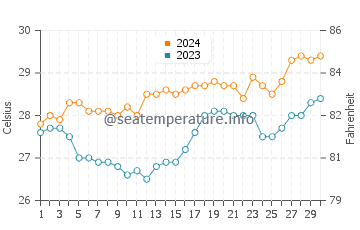 Camalaniugan water temp chart in April