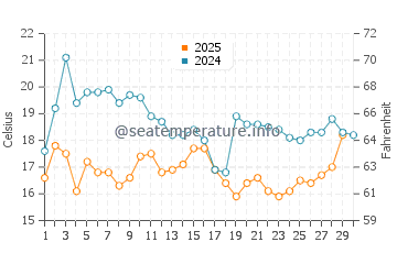 Temperatura del agua en Camaná en abril