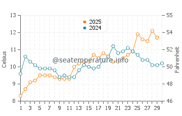 Camano water temp chart in April