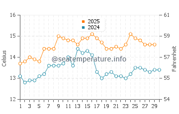 Camarinas water temp chart in April