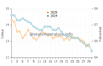 Camarones water temp chart in April