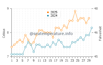 Cambois water temp chart in April