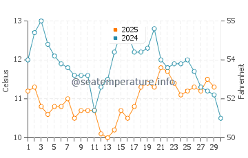 Temperature dell'acqua a Cambria ad aprile