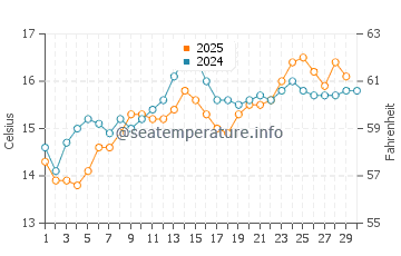 Cambrils water temp chart in April