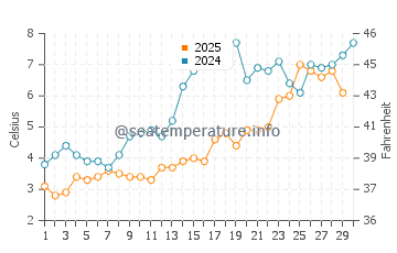 Camden water temp chart in April