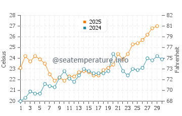 Cameron water temp chart in April