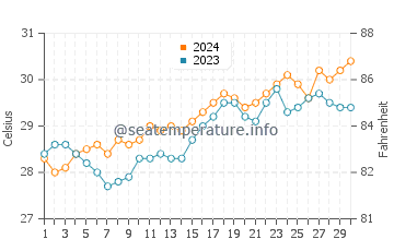 Caminauit water temp chart in April