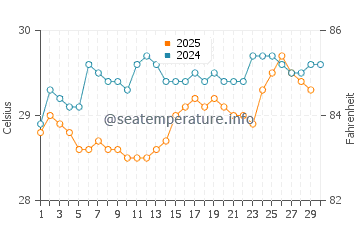 Temperature dell'acqua a Camocim ad aprile