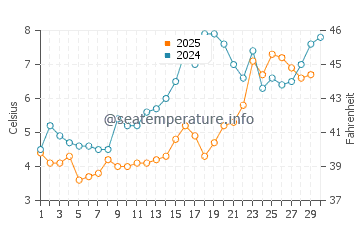 Camp Ellis water temp chart in April