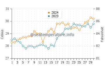 Camp Flora water temp chart in April