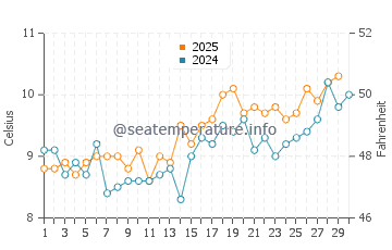 Campbell River water temp chart in April
