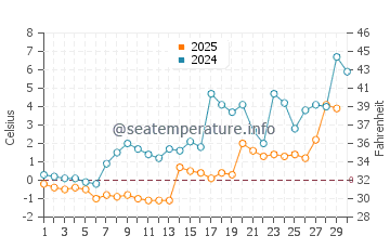 Campbellton water temp chart in April