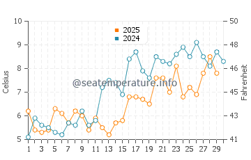 Campground Beach water temp chart in April