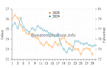 Temperature dell'acqua a Campinas ad aprile