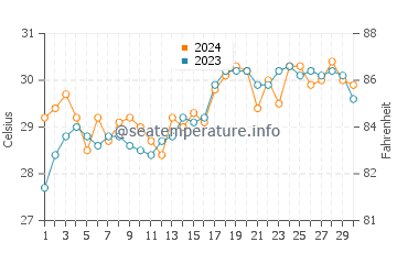 Campoyo water temp chart in April