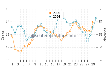 Campus Point Beach water temp chart in April