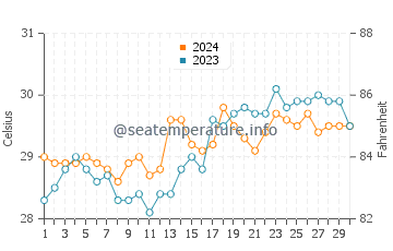 Campusong water temp chart in April