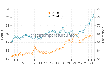 Camyuva water temp chart in April