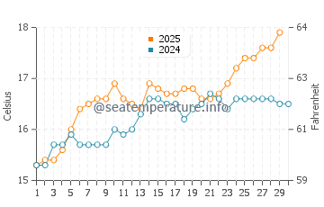 Wassertemperatur Can Picafort im April