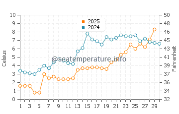 Temperature dell'acqua a Bayfield ad aprile