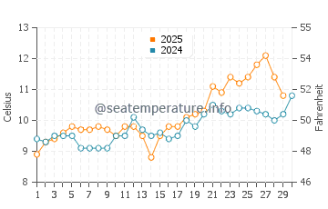 Centennial Beach water temp chart in April