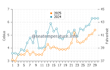 Temperature dell'acqua a Burlington ad aprile
