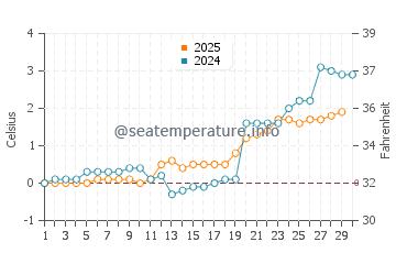 Grand Marais water temp chart in April