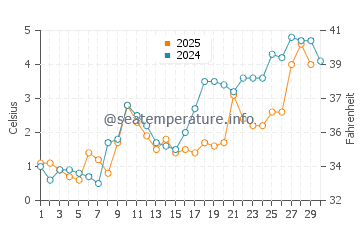 Greenwich water temp chart in April