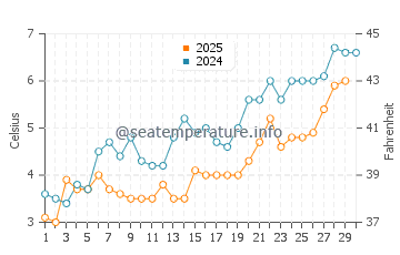 Hamilton water temp chart in April