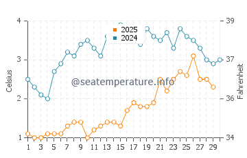 Hope Bay water temp chart in April